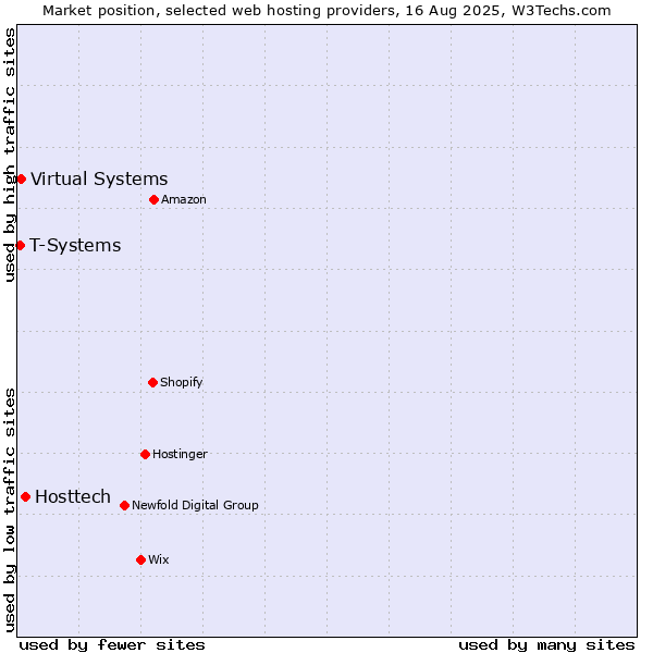Market position of Hosttech vs. Virtual Systems vs. T-Systems