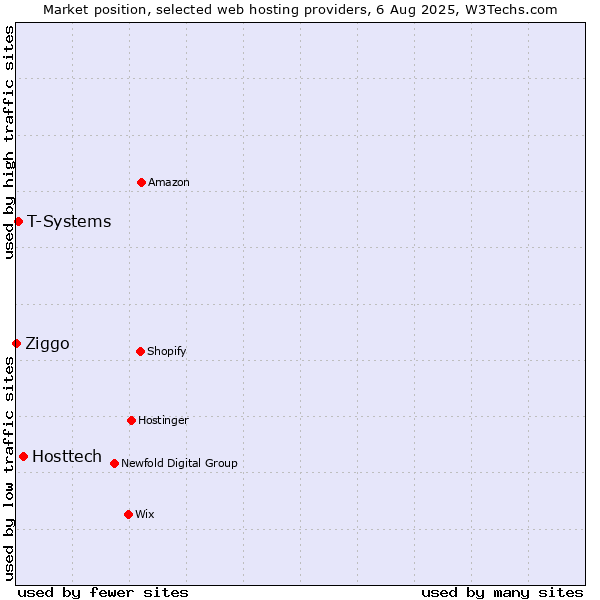 Market position of Hosttech vs. T-Systems vs. Ziggo