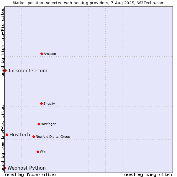 Market position of Hosttech vs. Turkmentelecom vs. Webhost Python