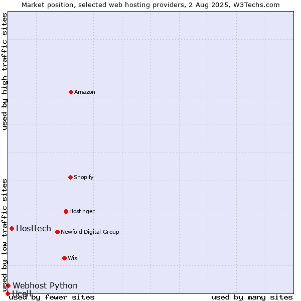 Market position of Hosttech vs. Webhost Python vs. Ucell