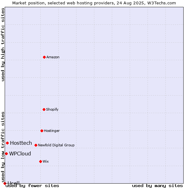 Market position of Hosttech vs. WPCloud vs. Ucell