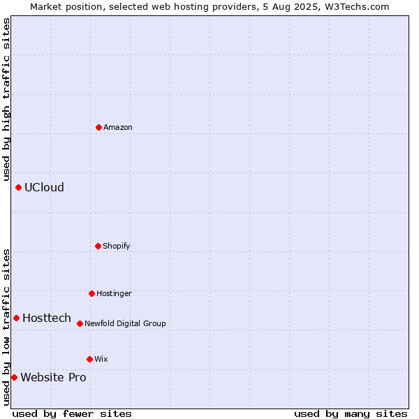 Market position of UCloud vs. Hosttech vs. Website Pro