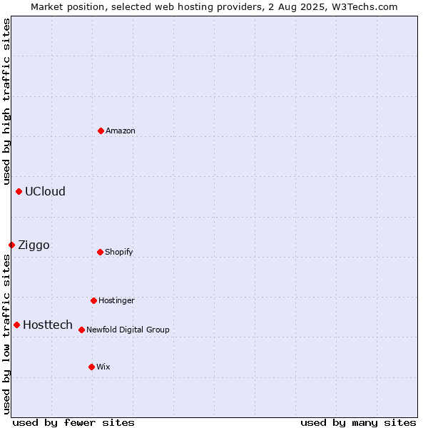 Market position of UCloud vs. Hosttech vs. Ziggo