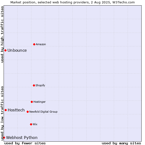 Market position of Hosttech vs. Unbounce vs. Webhost Python