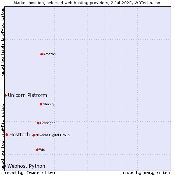 Market position of Hosttech vs. Unicorn Platform vs. Webhost Python