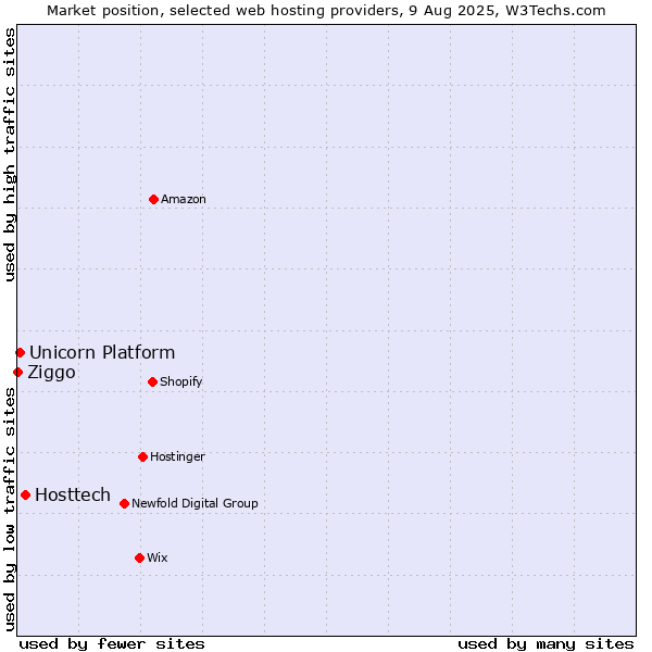 Market position of Hosttech vs. Unicorn Platform vs. Ziggo