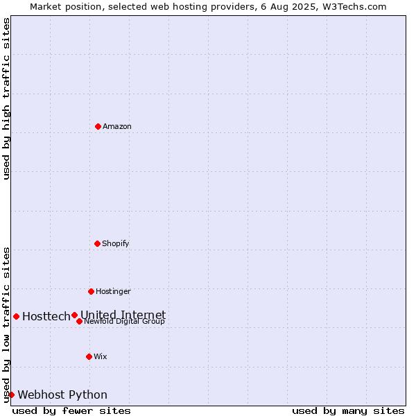 Market position of United Internet vs. Hosttech vs. Webhost Python
