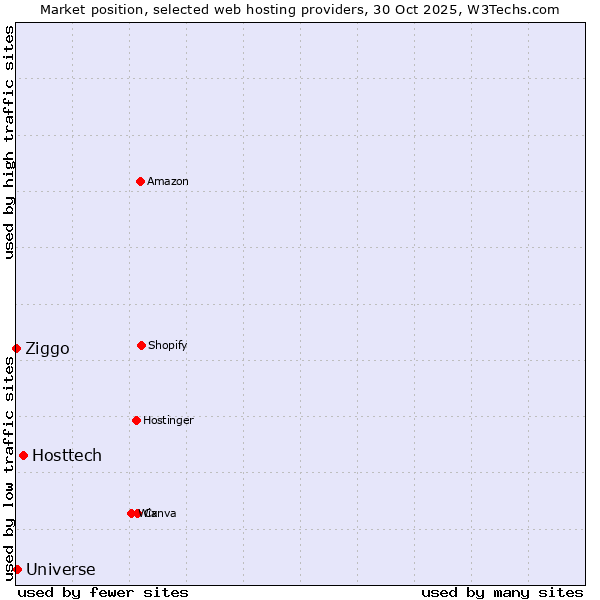 Market position of Hosttech vs. Universe vs. Ziggo