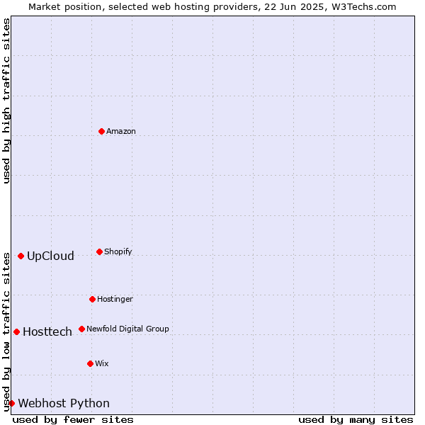 Market position of UpCloud vs. Hosttech vs. Webhost Python