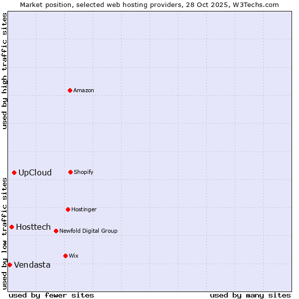 Market position of UpCloud vs. Hosttech vs. Vendasta