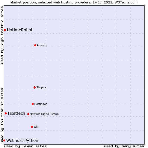 Market position of Hosttech vs. UptimeRobot vs. Webhost Python