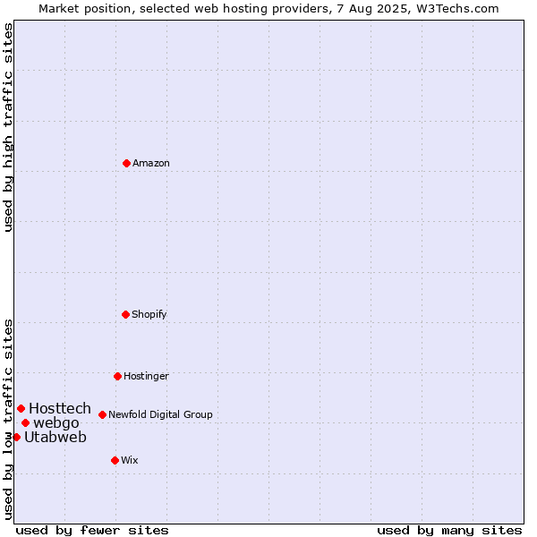 Market position of webgo vs. Hosttech vs. Utabweb