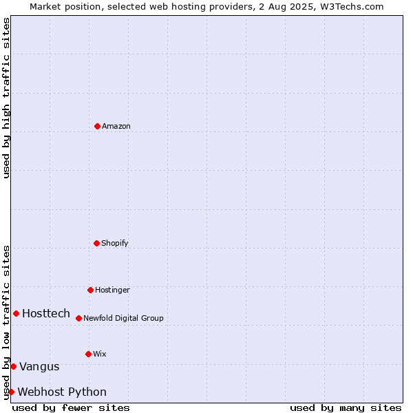Market position of Hosttech vs. Vangus vs. Webhost Python