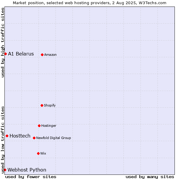 Market position of Hosttech vs. A1 Belarus vs. Webhost Python