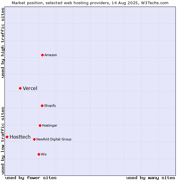 Market position of Vercel vs. Hosttech