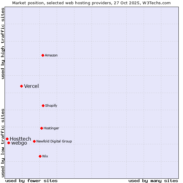 Market position of Vercel vs. webgo vs. Hosttech