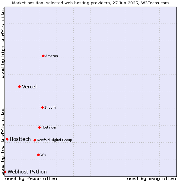 Market position of Vercel vs. Hosttech vs. Webhost Python