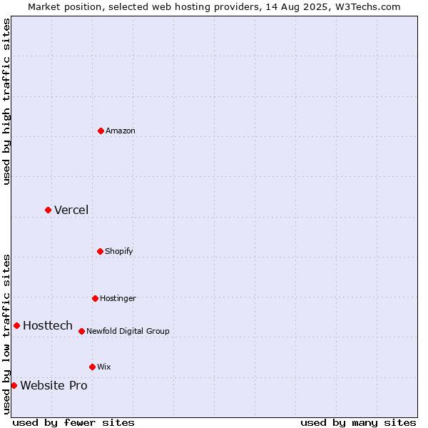 Market position of Vercel vs. Hosttech vs. Website Pro