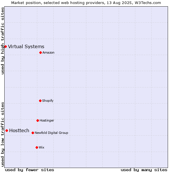 Market position of Hosttech vs. Virtual Systems