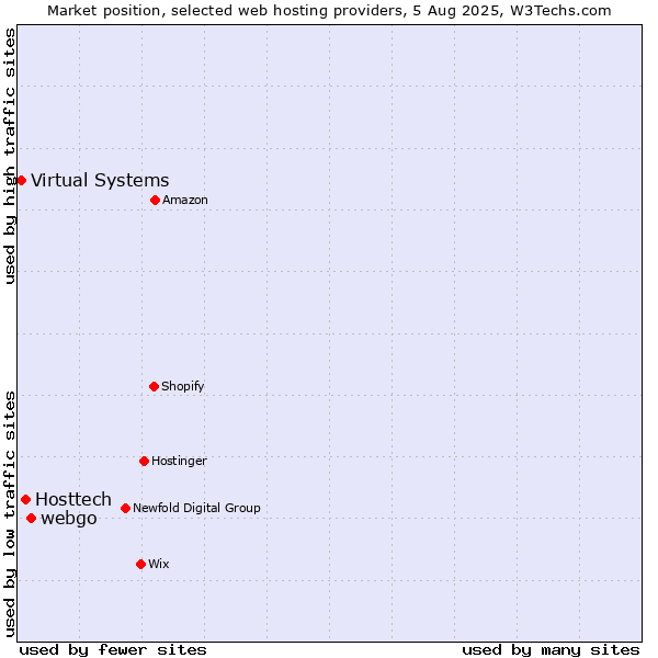Market position of webgo vs. Hosttech vs. Virtual Systems