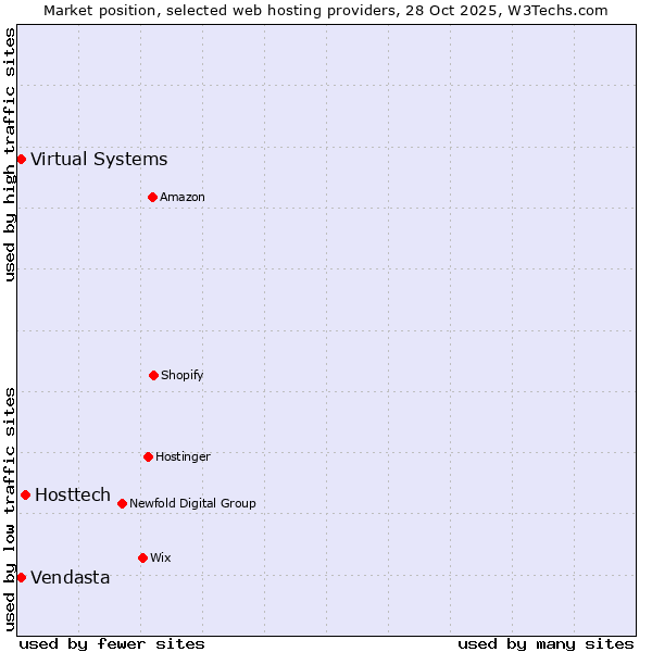 Market position of Hosttech vs. Vendasta vs. Virtual Systems