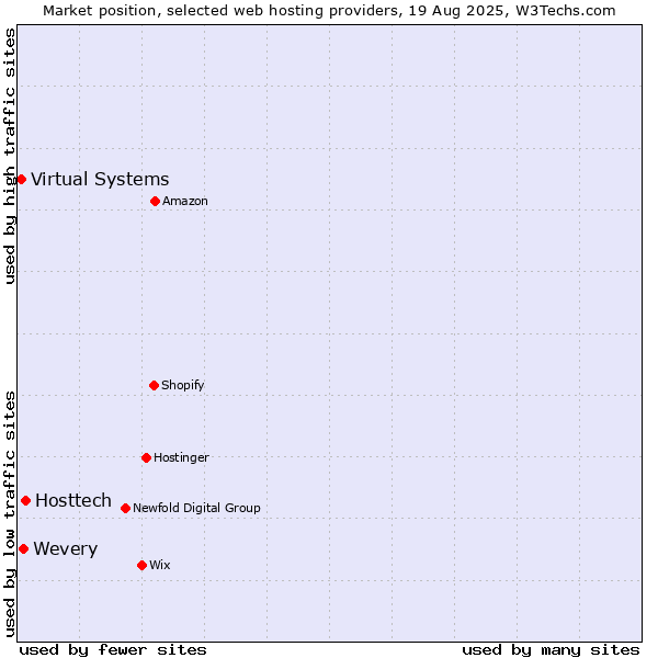 Market position of Hosttech vs. Wevery vs. Virtual Systems