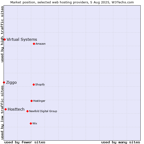 Market position of Hosttech vs. Virtual Systems vs. Ziggo