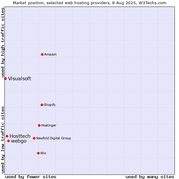 Market position of webgo vs. Hosttech vs. Visualsoft
