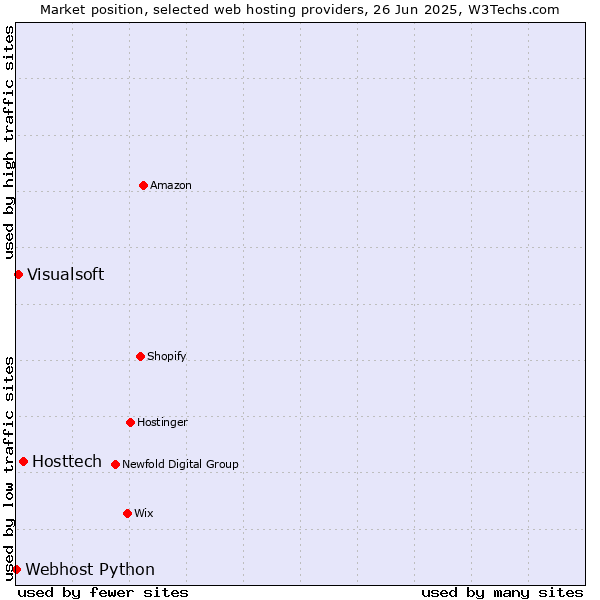 Market position of Hosttech vs. Visualsoft vs. Webhost Python