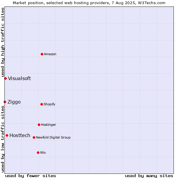 Market position of Hosttech vs. Visualsoft vs. Ziggo
