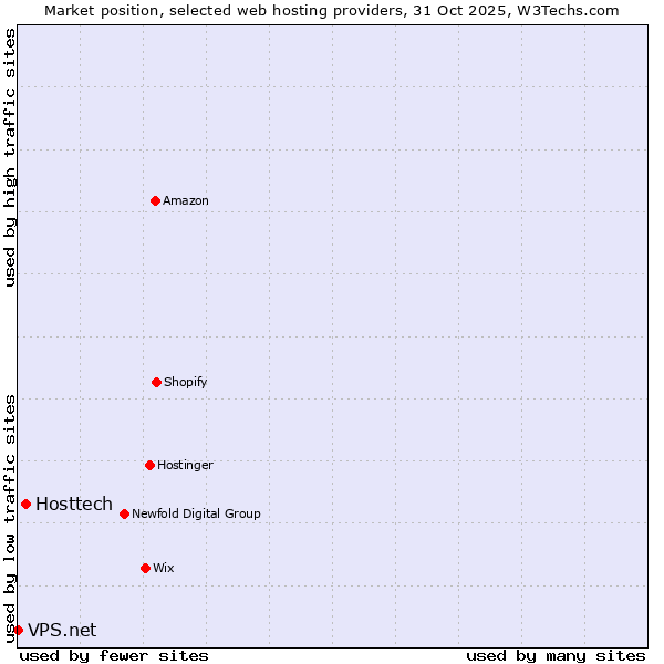 Market position of Hosttech vs. VPS.net