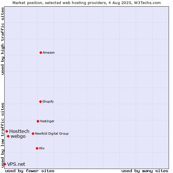 Market position of webgo vs. Hosttech vs. VPS.net