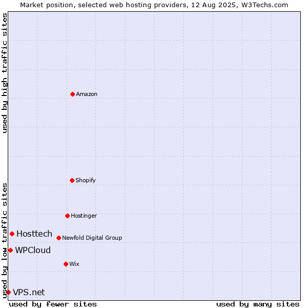Market position of Hosttech vs. WPCloud vs. VPS.net