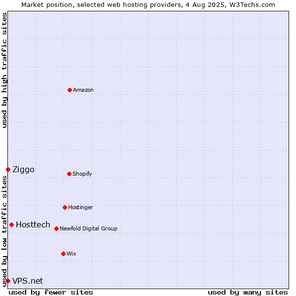 Market position of Hosttech vs. Ziggo vs. VPS.net