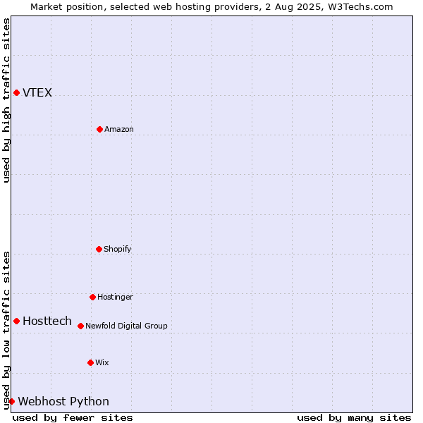 Market position of VTEX vs. Hosttech vs. Webhost Python