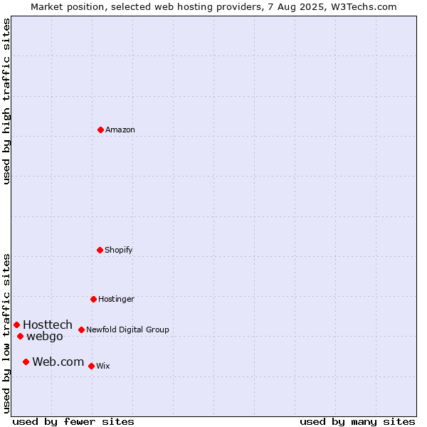 Market position of Web.com vs. webgo vs. Hosttech