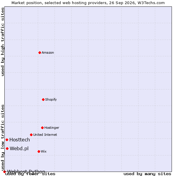 Market position of Webd.pl vs. Hosttech vs. Webhost Python