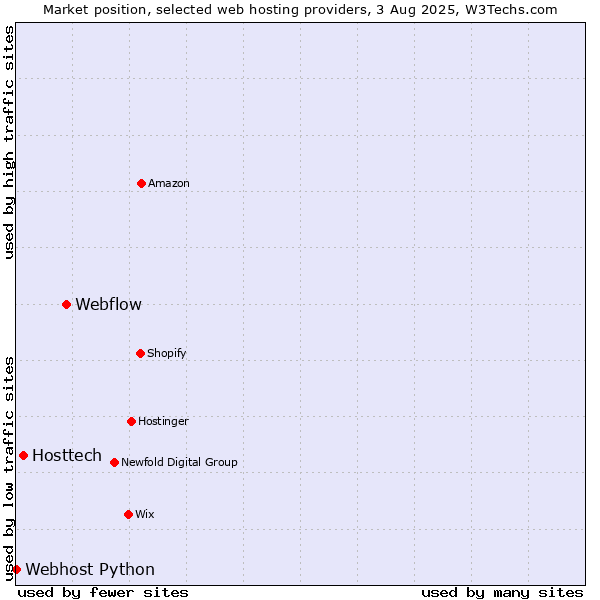 Market position of Webflow vs. Hosttech vs. Webhost Python