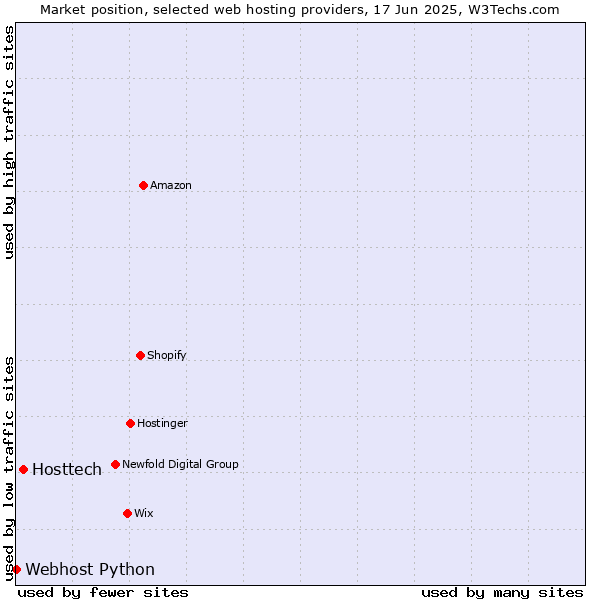 Market position of Hosttech vs. Webhost Python