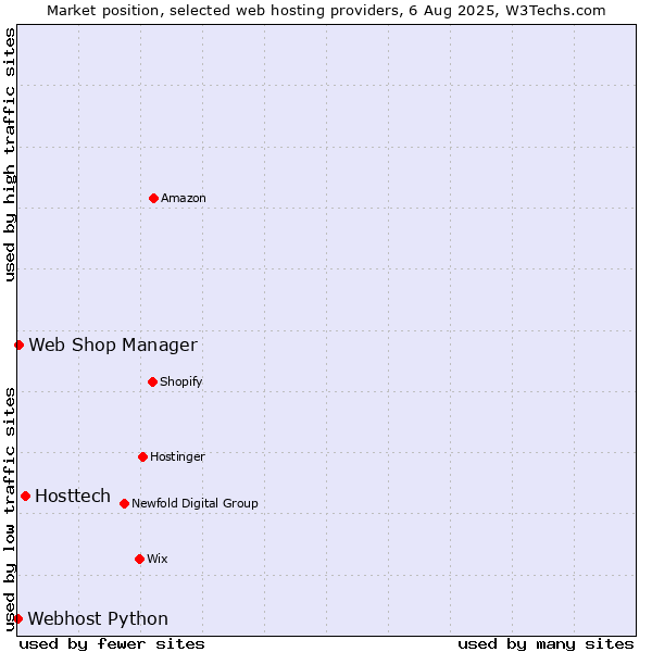 Market position of Hosttech vs. Web Shop Manager vs. Webhost Python