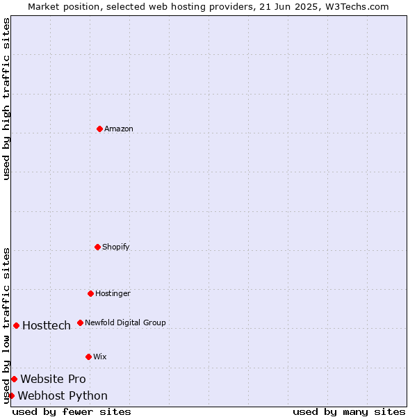 Market position of Hosttech vs. Website Pro vs. Webhost Python