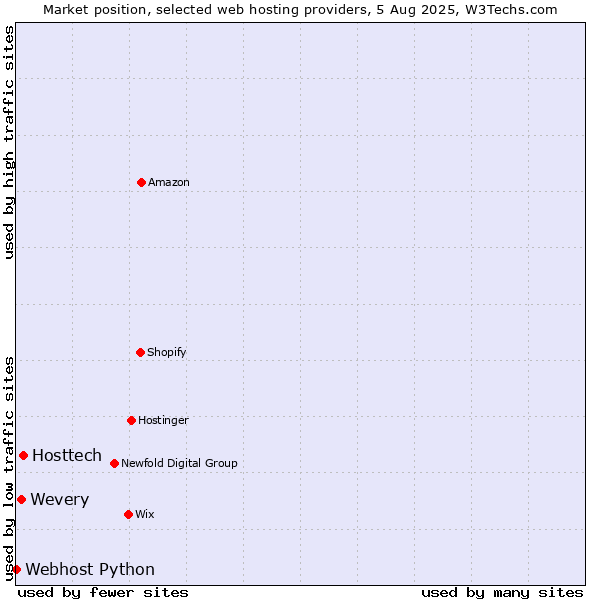 Market position of Hosttech vs. Wevery vs. Webhost Python