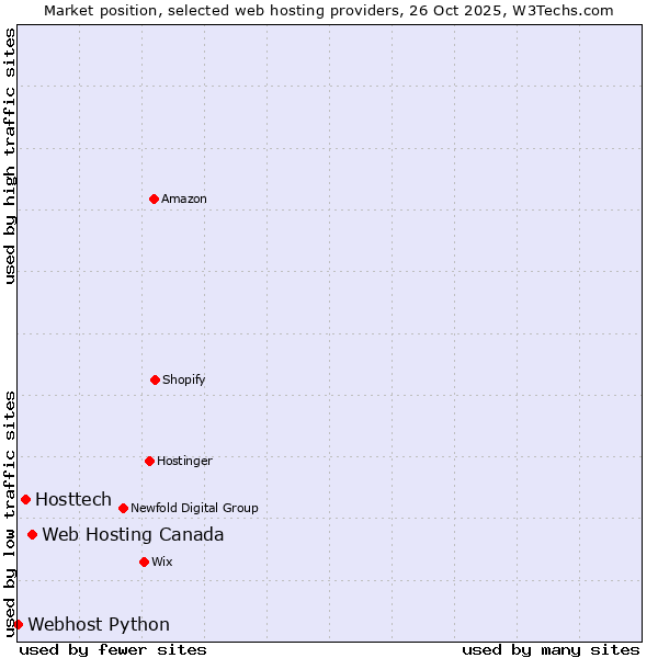 Market position of Web Hosting Canada vs. Hosttech vs. Webhost Python