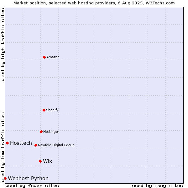 Market position of Wix vs. Hosttech vs. Webhost Python