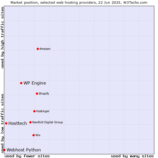 Market position of WP Engine vs. Hosttech vs. Webhost Python