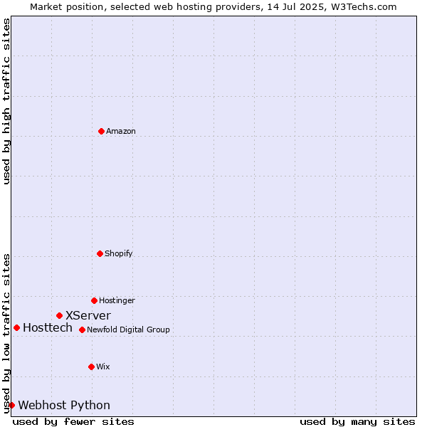 Market position of XServer vs. Hosttech vs. Webhost Python