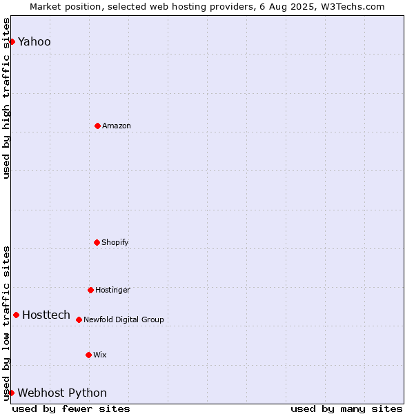 Market position of Hosttech vs. Yahoo vs. Webhost Python