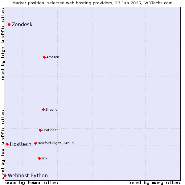 Market position of Zendesk vs. Hosttech vs. Webhost Python