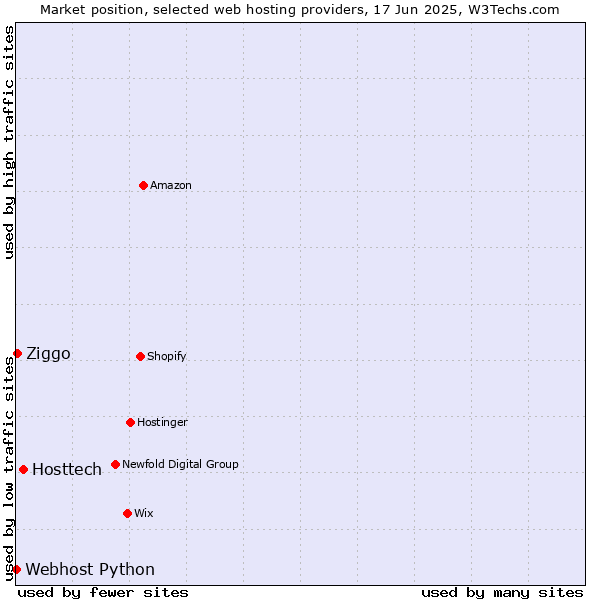 Market position of Hosttech vs. Ziggo vs. Webhost Python