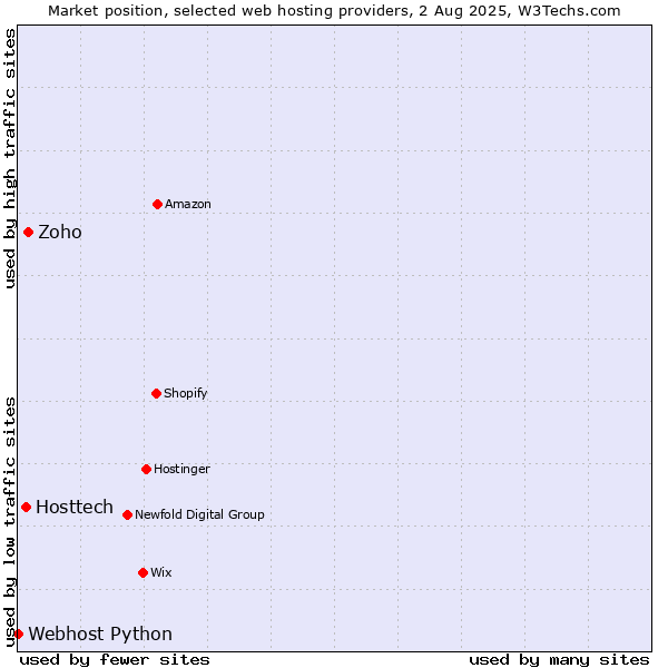 Market position of Zoho vs. Hosttech vs. Webhost Python
